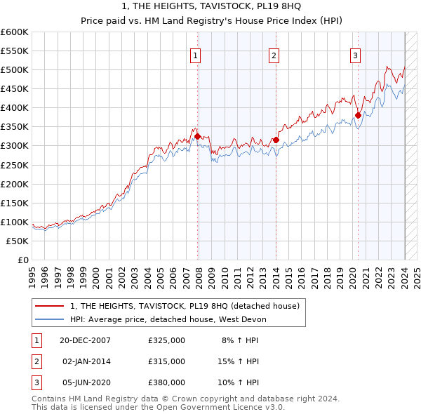 1, THE HEIGHTS, TAVISTOCK, PL19 8HQ: Price paid vs HM Land Registry's House Price Index