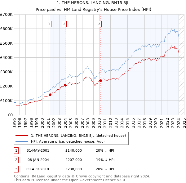 1, THE HERONS, LANCING, BN15 8JL: Price paid vs HM Land Registry's House Price Index