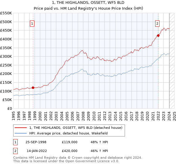 1, THE HIGHLANDS, OSSETT, WF5 8LD: Price paid vs HM Land Registry's House Price Index