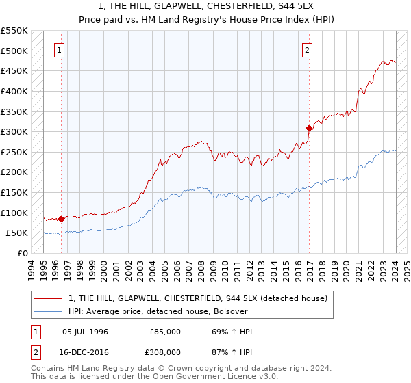 1, THE HILL, GLAPWELL, CHESTERFIELD, S44 5LX: Price paid vs HM Land Registry's House Price Index