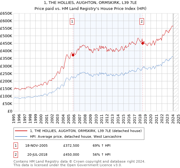 1, THE HOLLIES, AUGHTON, ORMSKIRK, L39 7LE: Price paid vs HM Land Registry's House Price Index