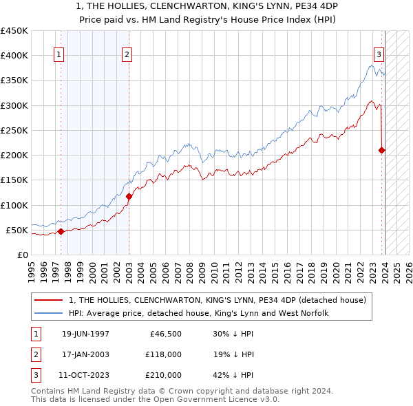 1, THE HOLLIES, CLENCHWARTON, KING'S LYNN, PE34 4DP: Price paid vs HM Land Registry's House Price Index