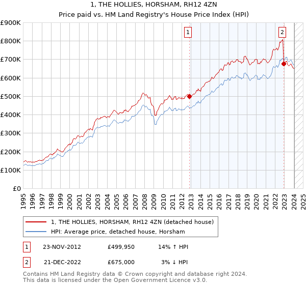 1, THE HOLLIES, HORSHAM, RH12 4ZN: Price paid vs HM Land Registry's House Price Index