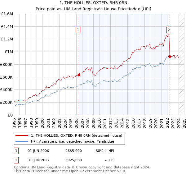 1, THE HOLLIES, OXTED, RH8 0RN: Price paid vs HM Land Registry's House Price Index