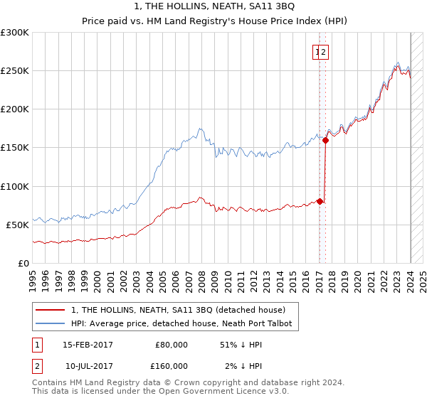 1, THE HOLLINS, NEATH, SA11 3BQ: Price paid vs HM Land Registry's House Price Index