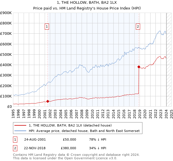 1, THE HOLLOW, BATH, BA2 1LX: Price paid vs HM Land Registry's House Price Index