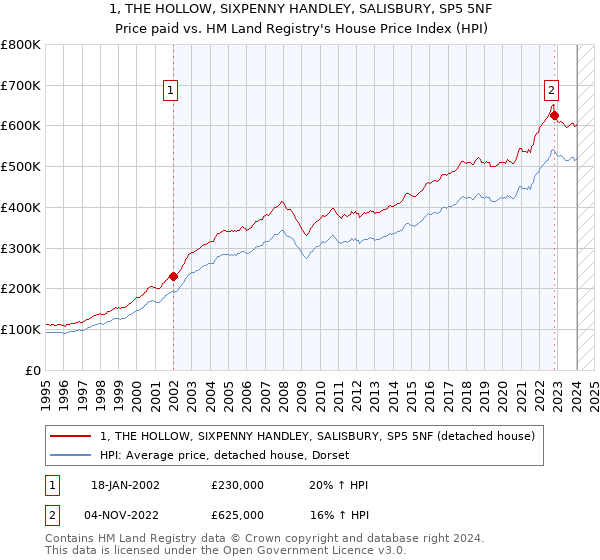1, THE HOLLOW, SIXPENNY HANDLEY, SALISBURY, SP5 5NF: Price paid vs HM Land Registry's House Price Index