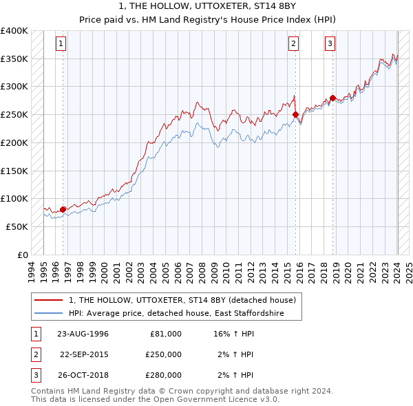 1, THE HOLLOW, UTTOXETER, ST14 8BY: Price paid vs HM Land Registry's House Price Index