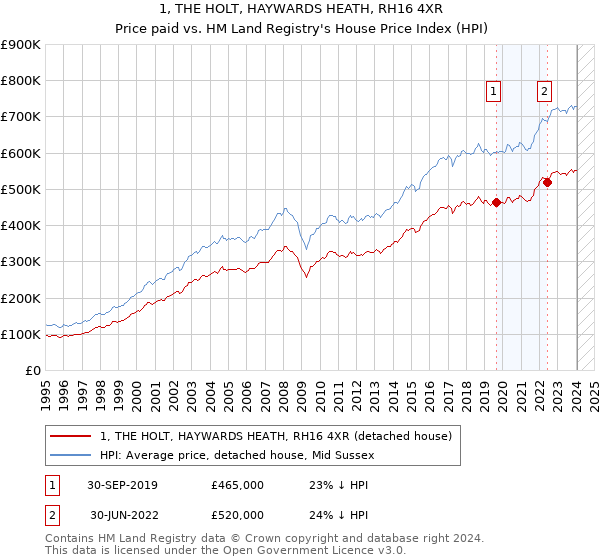 1, THE HOLT, HAYWARDS HEATH, RH16 4XR: Price paid vs HM Land Registry's House Price Index