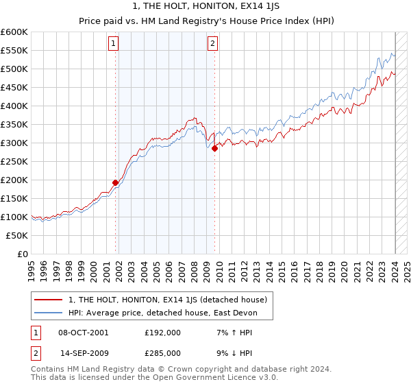 1, THE HOLT, HONITON, EX14 1JS: Price paid vs HM Land Registry's House Price Index