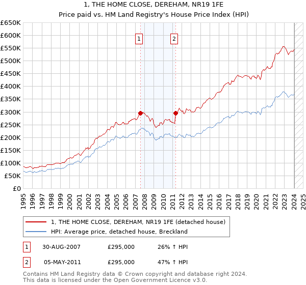 1, THE HOME CLOSE, DEREHAM, NR19 1FE: Price paid vs HM Land Registry's House Price Index