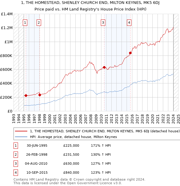 1, THE HOMESTEAD, SHENLEY CHURCH END, MILTON KEYNES, MK5 6DJ: Price paid vs HM Land Registry's House Price Index