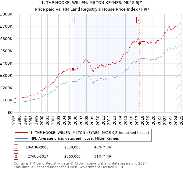 1, THE HOOKE, WILLEN, MILTON KEYNES, MK15 9JZ: Price paid vs HM Land Registry's House Price Index