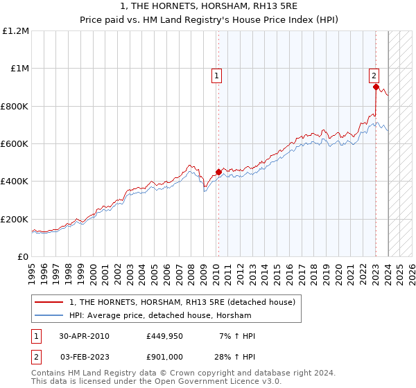 1, THE HORNETS, HORSHAM, RH13 5RE: Price paid vs HM Land Registry's House Price Index