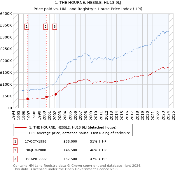 1, THE HOURNE, HESSLE, HU13 9LJ: Price paid vs HM Land Registry's House Price Index