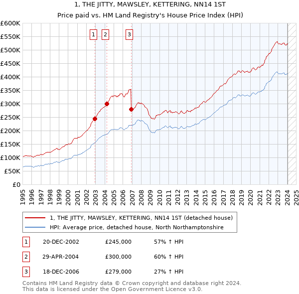 1, THE JITTY, MAWSLEY, KETTERING, NN14 1ST: Price paid vs HM Land Registry's House Price Index