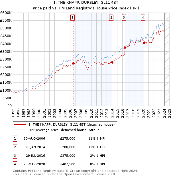 1, THE KNAPP, DURSLEY, GL11 4BT: Price paid vs HM Land Registry's House Price Index