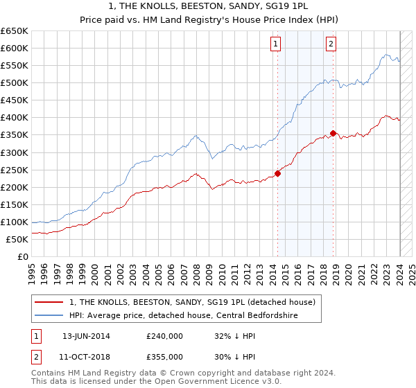 1, THE KNOLLS, BEESTON, SANDY, SG19 1PL: Price paid vs HM Land Registry's House Price Index