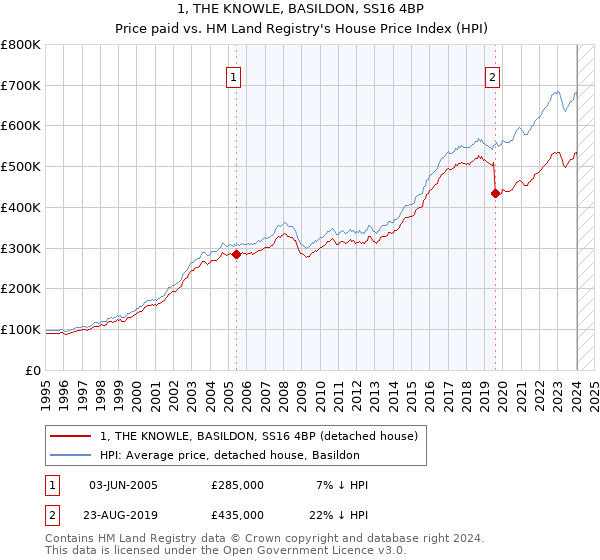 1, THE KNOWLE, BASILDON, SS16 4BP: Price paid vs HM Land Registry's House Price Index