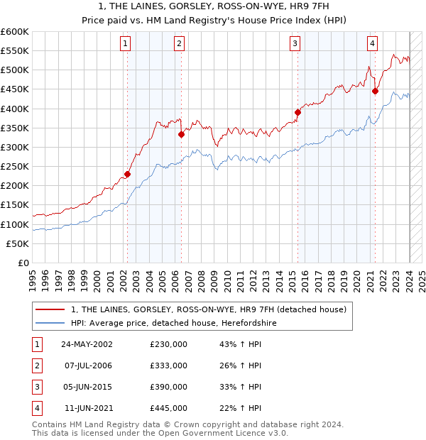 1, THE LAINES, GORSLEY, ROSS-ON-WYE, HR9 7FH: Price paid vs HM Land Registry's House Price Index