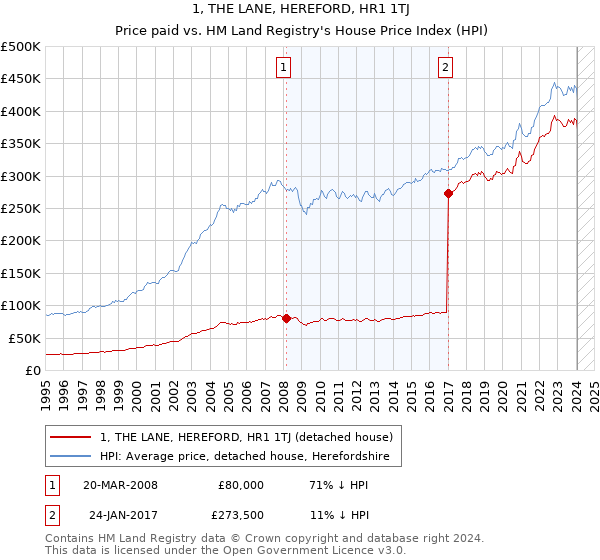 1, THE LANE, HEREFORD, HR1 1TJ: Price paid vs HM Land Registry's House Price Index
