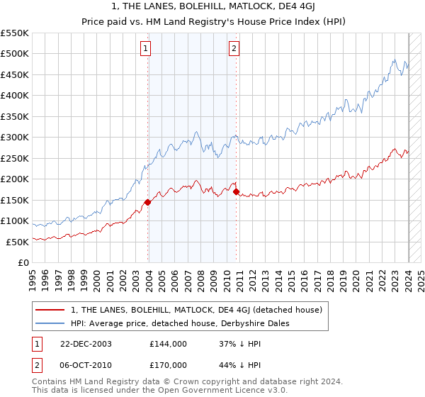 1, THE LANES, BOLEHILL, MATLOCK, DE4 4GJ: Price paid vs HM Land Registry's House Price Index