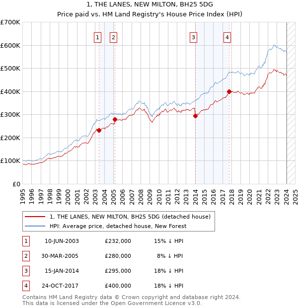 1, THE LANES, NEW MILTON, BH25 5DG: Price paid vs HM Land Registry's House Price Index