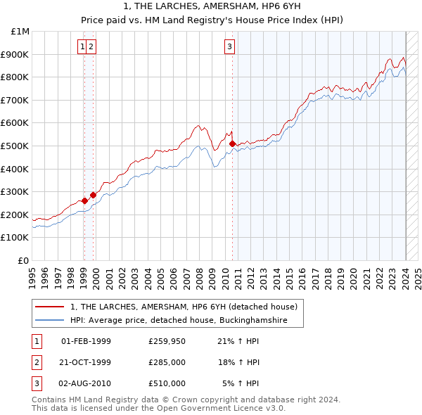 1, THE LARCHES, AMERSHAM, HP6 6YH: Price paid vs HM Land Registry's House Price Index