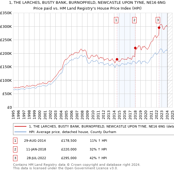 1, THE LARCHES, BUSTY BANK, BURNOPFIELD, NEWCASTLE UPON TYNE, NE16 6NG: Price paid vs HM Land Registry's House Price Index