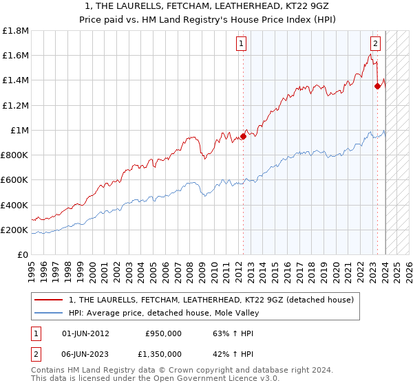 1, THE LAURELLS, FETCHAM, LEATHERHEAD, KT22 9GZ: Price paid vs HM Land Registry's House Price Index