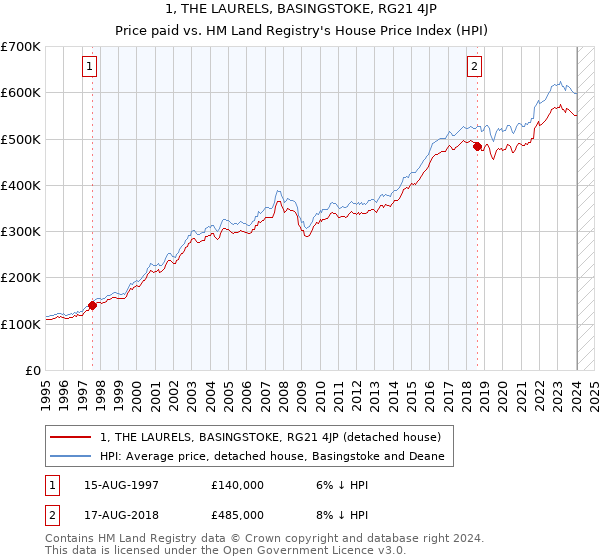 1, THE LAURELS, BASINGSTOKE, RG21 4JP: Price paid vs HM Land Registry's House Price Index