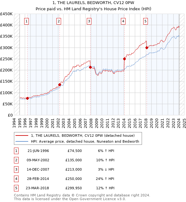 1, THE LAURELS, BEDWORTH, CV12 0PW: Price paid vs HM Land Registry's House Price Index
