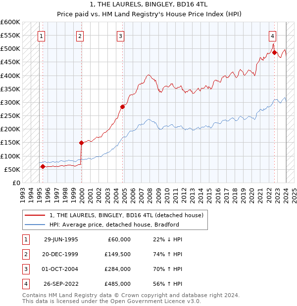1, THE LAURELS, BINGLEY, BD16 4TL: Price paid vs HM Land Registry's House Price Index