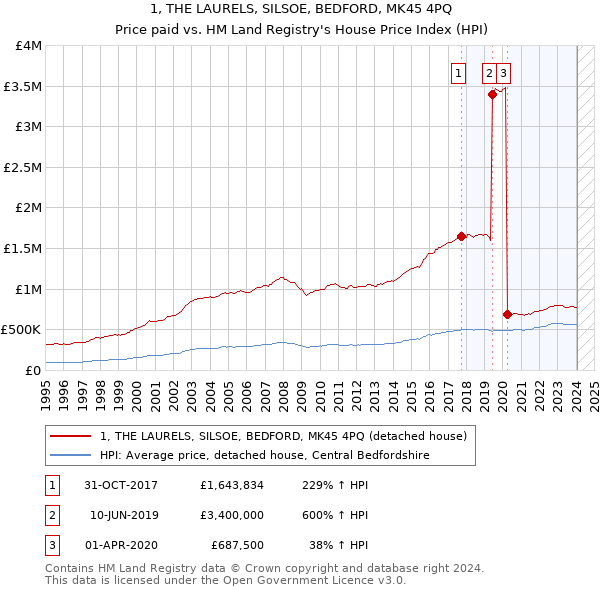 1, THE LAURELS, SILSOE, BEDFORD, MK45 4PQ: Price paid vs HM Land Registry's House Price Index