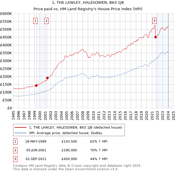 1, THE LAWLEY, HALESOWEN, B63 1JB: Price paid vs HM Land Registry's House Price Index