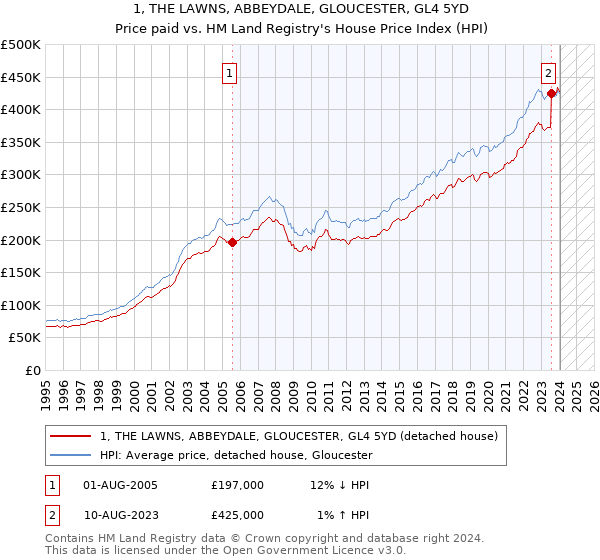 1, THE LAWNS, ABBEYDALE, GLOUCESTER, GL4 5YD: Price paid vs HM Land Registry's House Price Index