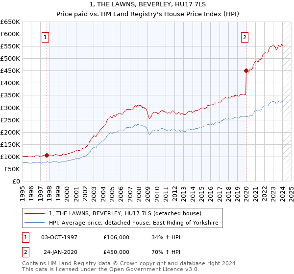1, THE LAWNS, BEVERLEY, HU17 7LS: Price paid vs HM Land Registry's House Price Index
