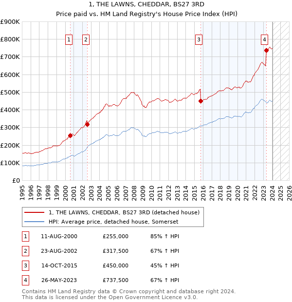 1, THE LAWNS, CHEDDAR, BS27 3RD: Price paid vs HM Land Registry's House Price Index