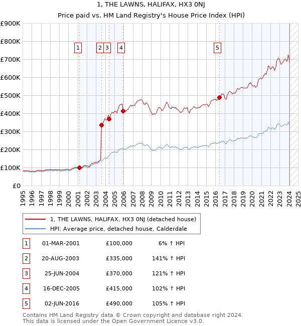 1, THE LAWNS, HALIFAX, HX3 0NJ: Price paid vs HM Land Registry's House Price Index
