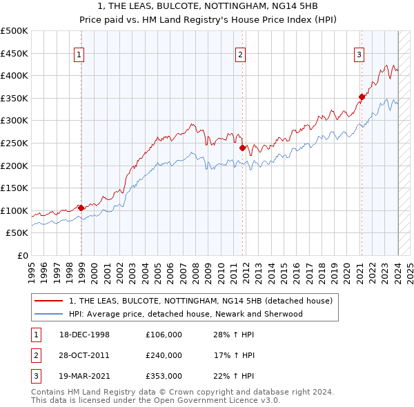 1, THE LEAS, BULCOTE, NOTTINGHAM, NG14 5HB: Price paid vs HM Land Registry's House Price Index