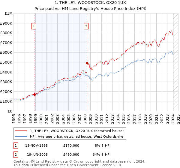 1, THE LEY, WOODSTOCK, OX20 1UX: Price paid vs HM Land Registry's House Price Index