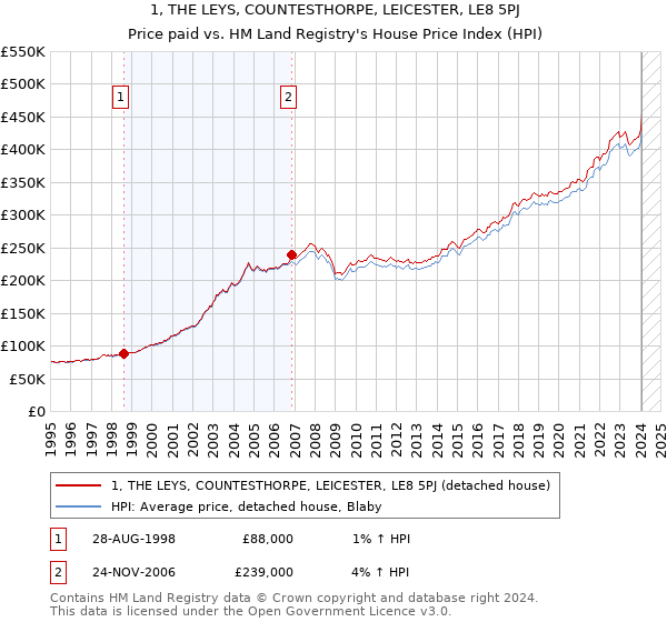 1, THE LEYS, COUNTESTHORPE, LEICESTER, LE8 5PJ: Price paid vs HM Land Registry's House Price Index