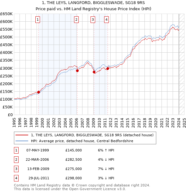 1, THE LEYS, LANGFORD, BIGGLESWADE, SG18 9RS: Price paid vs HM Land Registry's House Price Index
