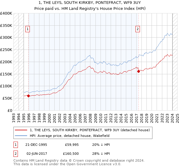 1, THE LEYS, SOUTH KIRKBY, PONTEFRACT, WF9 3UY: Price paid vs HM Land Registry's House Price Index