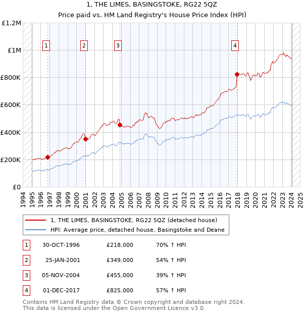 1, THE LIMES, BASINGSTOKE, RG22 5QZ: Price paid vs HM Land Registry's House Price Index