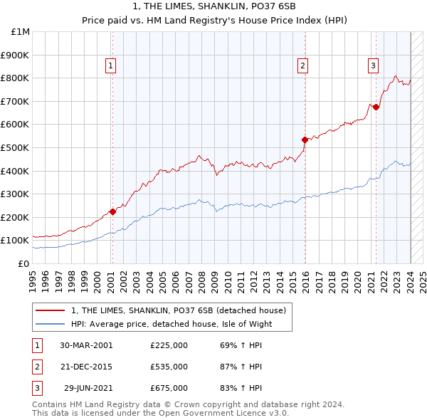 1, THE LIMES, SHANKLIN, PO37 6SB: Price paid vs HM Land Registry's House Price Index