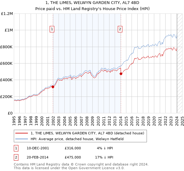 1, THE LIMES, WELWYN GARDEN CITY, AL7 4BD: Price paid vs HM Land Registry's House Price Index