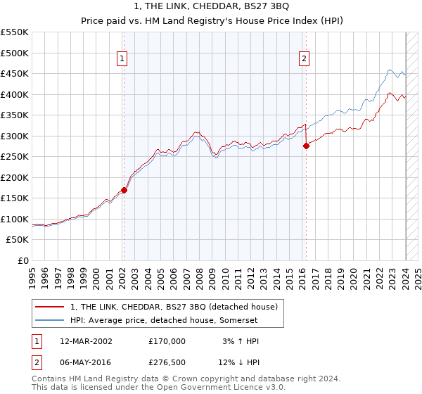 1, THE LINK, CHEDDAR, BS27 3BQ: Price paid vs HM Land Registry's House Price Index