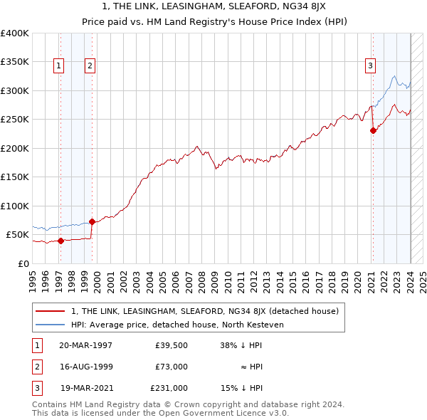 1, THE LINK, LEASINGHAM, SLEAFORD, NG34 8JX: Price paid vs HM Land Registry's House Price Index