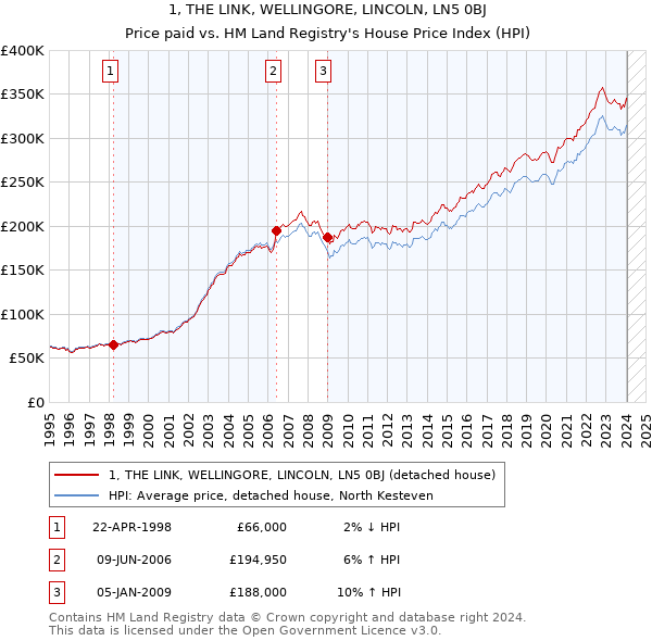 1, THE LINK, WELLINGORE, LINCOLN, LN5 0BJ: Price paid vs HM Land Registry's House Price Index